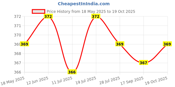 amazon.in club bollywood Bra Extenders 3 Hooks 3 Rows Elastic Bra Strap Extension for Women Beige'|Clothing, Shoes & Accessories | Womens Clothing | Intimates & Sleep | Bras & Bra Sets'|Bras & Bra Sets' club bollywood Price History Graph from 18 May 2025 to 19 Oct 2025