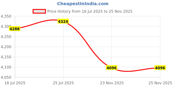 amazon.in club bollywood camouflage color safety work shoes Camouflage Red 44 club bollywood Price History Graph from 16 Jul 2025 to 25 Nov 2025