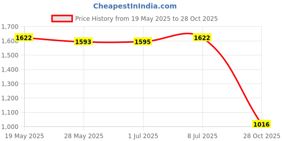amazon.in CLUB BOLLYWOOD Car Audio 3.5mm Jack AUX Adapter Cable Stereo for Peugeot 207 307 308 | Motors | Automotive Tools & Supplies | Other Auto Tools & Supplies | Other Auto Tools & Supplies Price History Graph from 19 May 2025 to 28 Oct 2025