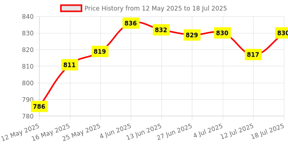 amazon.in CLUB BOLLYWOOD Car CEL Fix Check Engine Light Oxygen O2 Sensor Spacer Adapter | Other | Exhaust | Auto Performance Parts Price History Graph from 12 May 2025 to 12 Jul 2025