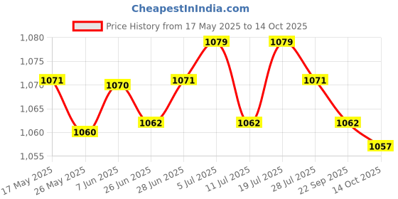 amazon.in CLUB BOLLYWOOD Car Iron Remover Rust Remover Spray Effective Rust Removal Practical Useful 100ml | Motors | Automotive Tools & Supplies | Automotive Care & Detailing | Waxes & Polishes Price History Graph from 17 May 2025 to 14 Oct 2025