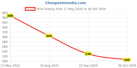 amazon.in CLUB BOLLYWOOD Car Wiper Arm Hole Protective Cover for Wiper Arm Hole Protection Black Large Diameter | Parts & Accessories | Car & Truck Parts | Decals/Emblems/License Frames | Emblems Price History Graph from 17 May 2025 to 30 Oct 2025