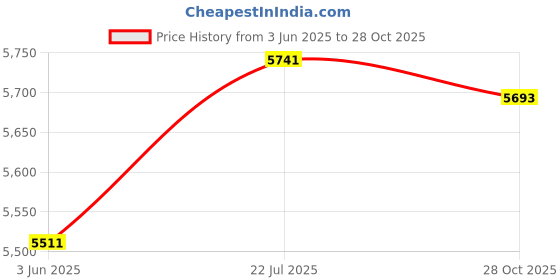amazon.in club bollywood Casual Thigh High Boots Warmer Accessories Womens for Party Home Wedding 41 black club bollywood Price History Graph from 3 Jun 2025 to 28 Oct 2025