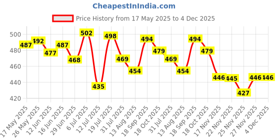 amazon.in club bollywood CB® Dash cam Mount Strong Suction Record Holder Travel Driving|Consumer Electronics | Vehicle Electronics & GPS | GPS Accessories & Tracking club bollywood Price History Graph from 17 May 2025 to 4 Dec 2025