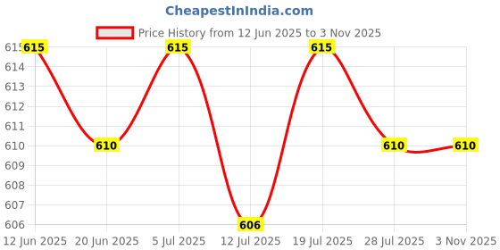 amazon.in club bollywood CB® Mini Handbag Children's Washable Cartoon Present for Girls Little Girl Purse Purple|Clothing, Shoes & Accessories | Womens Handbags & Bags| Womens Handbags & Bags club bollywood Price History Graph from 12 Jun 2025 to 2 Nov 2025