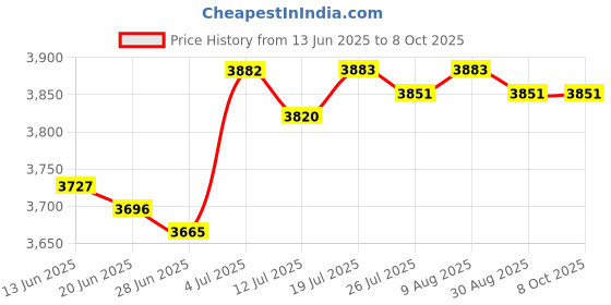 amazon.in club bollywood CB® Pro Incoming Call Blocker Telephone Defense with LCD Display 1500 Blacklist Numbers|Consumer Electronics | Home Telephones & Accessories | Caller ID Devices|1X Call Blocker club bollywood Price History Graph from 13 Jun 2025 to 7 Oct 2025