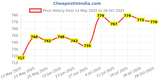 amazon.in club bollywood CB® Western Cowboy Cowgirl Rodeo Zinc Alloy Rectangular Belt Buckle Replacement|Clothing Shoes & Accessories | Mens Accessories | Belt Buckles club bollywood Price History Graph from 13 May 2025 to 28 Oct 2025