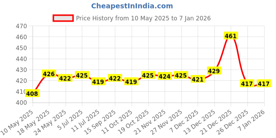 amazon.in club bollywood CB® Women Panties Underwear Black|Clothing, Shoes & Accessories | Womens Clothing |Sleep |1 Piece Thong Underwear for Women club bollywood Price History Graph from 10 May 2025 to 3 Jan 2026