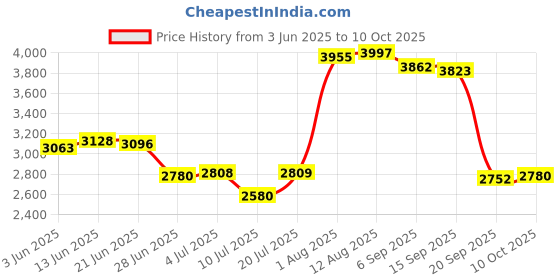 amazon.in club bollywood CB®234-5010 Oxygen O2 Sensor for TL RL MDX 3.5L Upstream Front 25025001|Motors | Parts & Accessories | Car & Truck Parts |1X Oxygen O2 Sensor club bollywood Price History Graph from 3 Jun 2025 to 10 Oct 2025