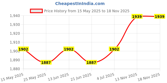 amazon.in club bollywood CB®Dual Exhaust Tip Premium Stainless Steel Car Styling Double Outlets End Pipe Style B|Motors|Automotive Tools & Supplies|Other Auto Tools & Supplies|1 Car Dual Exhaust Pipe Tail Muffler Tip club bollywood Price History Graph from 15 May 2025 to 13 Nov 2025