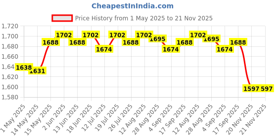 amazon.in CLUB BOLLYWOOD CD Stabilizer Tuning Mat HIFI Buffer Pads DVD Disc Up Tray Black | Consumer Electronics | TV, Video & Home o | TV, Video & o Parts | Record Player, Turntable Parts Price History Graph from 1 May 2025 to 21 Nov 2025
