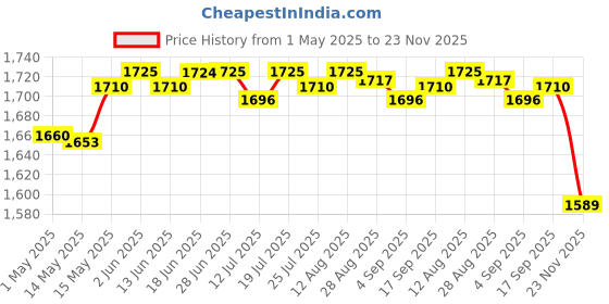 amazon.in CLUB BOLLYWOOD CD Stabilizer Tuning Mat HIFI Buffer Pads DVD Disc Up Tray White | Consumer Electronics | TV, Video & Home o | TV, Video & o Parts | Record Player, Turntable Parts Price History Graph from 1 May 2025 to 23 Nov 2025