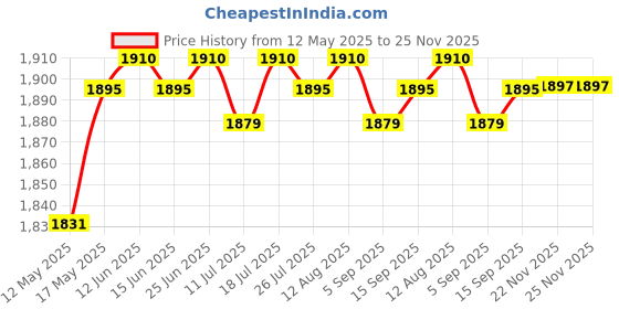 amazon.in club bollywood Chef Jacket Short Sleeve Cooking Clothes Simple Chef Coat for Restaurant Black 4XL'|Clothing Shoes & Accessories | Uniforms & Work Clothing club bollywood Price History Graph from 12 May 2025 to 25 Nov 2025