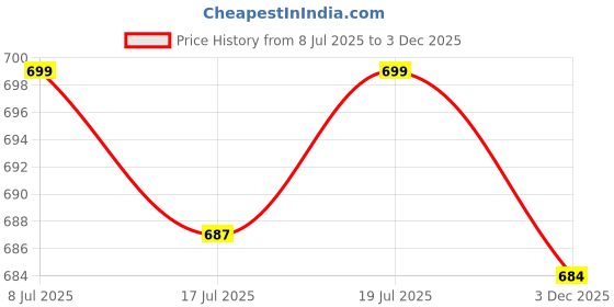 amazon.in club bollywood Chiffon Cover Up Solid Women's Summer Bathing Suit Bottom Short Skirt 50cmx140cm White'|Clothing, Shoes & Accessories | Womens Clothing | Skirts'| Skirts'|Skirts' club bollywood Price History Graph from 8 Jul 2025 to 3 Dec 2025