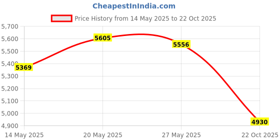 amazon.in CLUB BOLLYWOOD Children Digital Instant Print Camera Durable for Birthday Gift Student Blue Cameras & Photo | Digital Cameras club bollywood Price History Graph from 14 May 2025 to 22 Oct 2025