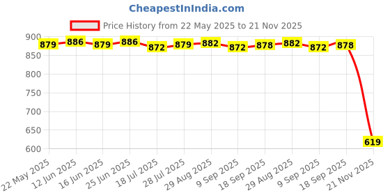 amazon.in CLUB BOLLYWOOD Circuit Breaker Lockout Multifunctional with Screws 10mm Lockhole for Use Upgrade Screws | Other Locks | Locks | Facility Maintenance & Safety | Access Control Equipment Price History Graph from 22 May 2025 to 21 Nov 2025