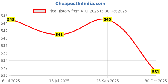 amazon.in CLUB BOLLYWOOD Classic Reserve Aida Cloth Cross Stitch Cloth / Hand Embroidery Fabric, Cotton, 14CT, Red (patterned/multicolored), 44.0 x 29.5 cm/17.3 x 11.6 inch, 1 Piece Price History Graph from 6 Jul 2025 to 30 Oct 2025