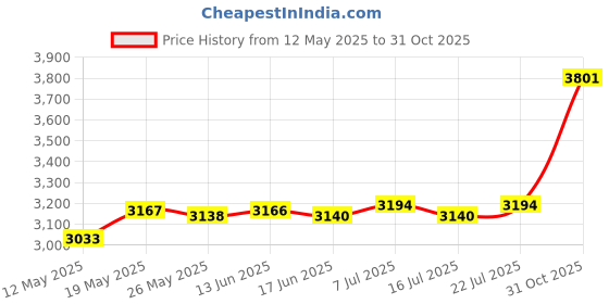 amazon.in club bollywood CLUB BOLLYWOOD 2pcs Folding Trekking Walking Hiking Sticks Poles Camping Cane Bag Black club bollywood Price History Graph from 12 May 2025 to 31 Oct 2025