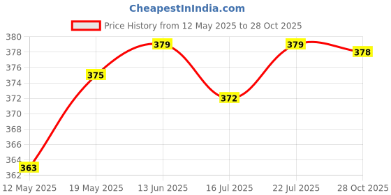 amazon.in club bollywood ‎CLUB BOLLYWOOD Flex Long Replacement Rod Tip for Alpenstock Trekking Pole Stick Outdoors club bollywood Price History Graph from 12 May 2025 to 28 Oct 2025