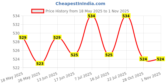 amazon.in club bollywood CLUB BOLLYWOOD Plastic Walking Pole Internal Lock Accessories for Hiking Trekking Outdoors 14x113mm Green club bollywood Price History Graph from 18 May 2025 to 1 Nov 2025