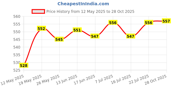 amazon.in club bollywood ‎CLUB BOLLYWOOD Plastic Walking Pole Internal Lock Accessories for Hiking Trekking Outdoors 16x125mm Red club bollywood Price History Graph from 12 May 2025 to 28 Oct 2025