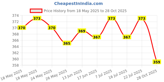 amazon.in club bollywood ‎CLUB BOLLYWOOD Rubber Snowflake Basket for Trekking Pole Hiking Stick Black club bollywood Price History Graph from 18 May 2025 to 28 Oct 2025
