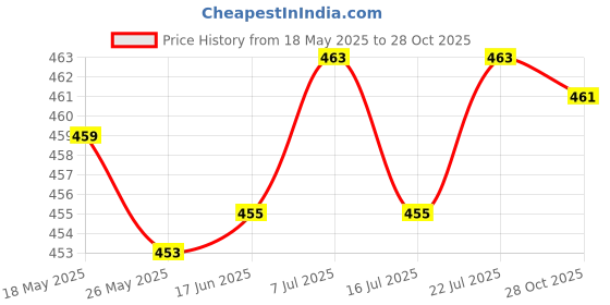 amazon.in club bollywood CLUB BOLLYWOOD Walking Pole Internal Lock Accessories for Hiking Trekking Outdoors 12mm club bollywood Price History Graph from 18 May 2025 to 28 Oct 2025