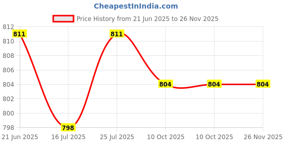 amazon.in club bollywood CLUB BOLLYWOOD® 1 Piece 110V-240V AC 12V DC Power Adapter Converter USB Charging Devices (EU Style) EU Plug Switching Micro USB Plug club bollywood Price History Graph from 21 Jun 2025 to 26 Nov 2025