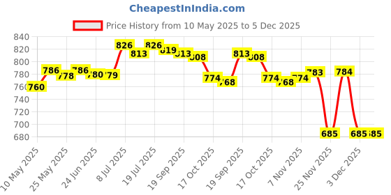 amazon.in club bollywood CLUB BOLLYWOOD® 1000ml Leakproof Reusable Rectangular Liquid Storage Bottle for Laundry, Bathroom, Kitchen, Travel - 1 Count club bollywood Price History Graph from 10 May 2025 to 5 Dec 2025
