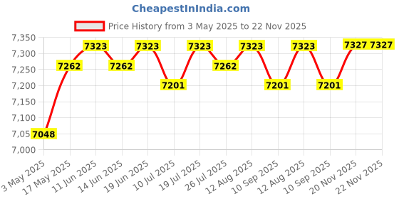 amazon.in club bollywood CLUB BOLLYWOOD® 12inch Crepe Machine Electric Crepe Pan US 110V Plug 1200W |Cupcake Pie & Dessert Makers|Cupcake Pie & Dessert Makers|1 Electric Crepe Machine (with US 110V Plug) club bollywood Price History Graph from 3 May 2025 to 21 Nov 2025
