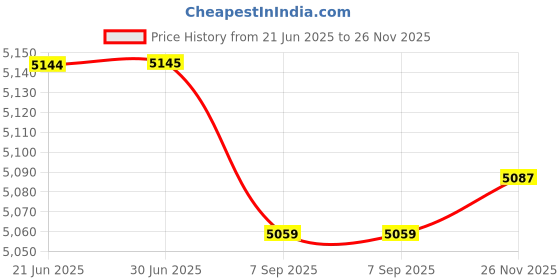 amazon.in club bollywood CLUB BOLLYWOOD® 2X Adjustable Nylon Kayak Boat Fishing Rod Holder Side Mount Tackle Kit Set | Sporting Goods | Fishing Rod Rests & Holders | Rod Rests & Holders club bollywood Price History Graph from 21 Jun 2025 to 26 Nov 2025