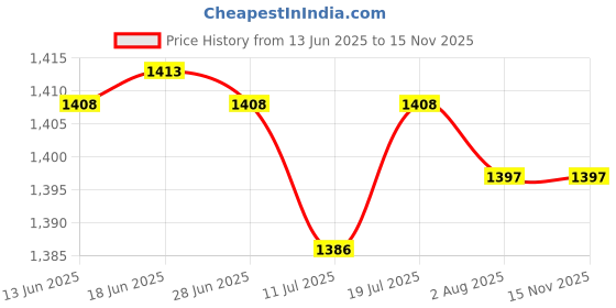 amazon.in club bollywood Club Bollywood® 2X Men Belt Buckle Single Prong Rectangular Pin Buckle Reversible Pearl Gray|Clothing Shoes & Accessories | Mens Accessories | Belt Buckles club bollywood Price History Graph from 13 Jun 2025 to 15 Nov 2025