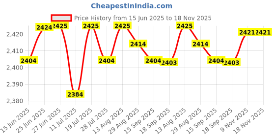 amazon.in club bollywood Club Bollywood® 2xSuspenders for Men Unisex Elastic Straps Trouser 4 Clips x Shaped 3.5cm Wide Black|Clothing Shoes & Accessories | Mens Accessories | Suspenders Braces club bollywood Price History Graph from 15 Jun 2025 to 17 Nov 2025