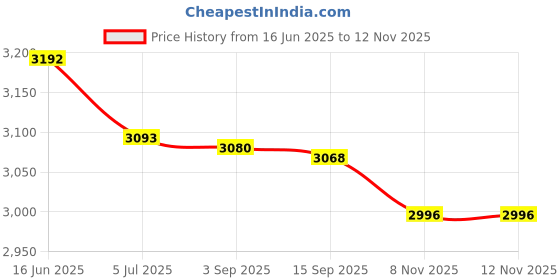 amazon.in club bollywood Club Bollywood® 2xWOMENS Print Nursing Shoes Work Shoes Soft Insole Beach Clogs Slippers 36 37| Womens Shoes | Occupational club bollywood Price History Graph from 16 Jun 2025 to 12 Nov 2025