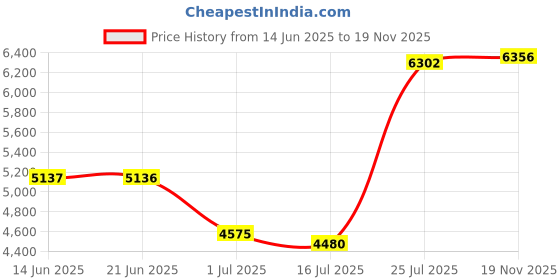 amazon.in club bollywood CLUB BOLLYWOOD® 30A DC Buck Converter Step-Down Power Supply Module in 20-70V Out 2.5-58V | Power Regulators & Converters | Power Regulators & Converters | Semiconductors & Actives club bollywood Price History Graph from 14 Jun 2025 to 19 Nov 2025