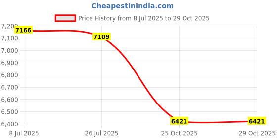 amazon.in club bollywood CLUB BOLLYWOOD® 3mm Men Women Premium Neoprene One Piece Wetsuit Water Sports Swimsuit XL | Sporting Goods | Water Sports Wetsuits | Women club bollywood Price History Graph from 8 Jul 2025 to 29 Oct 2025