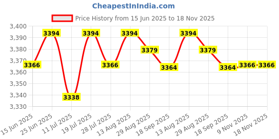 amazon.in club bollywood Club Bollywood® 4xMen's Adjustable Y-Back Elastic Suspenders Braces Work Button End Suspender|Clothing Shoes & Accessories | Mens Accessories | Suspenders Braces club bollywood Price History Graph from 15 Jun 2025 to 17 Nov 2025