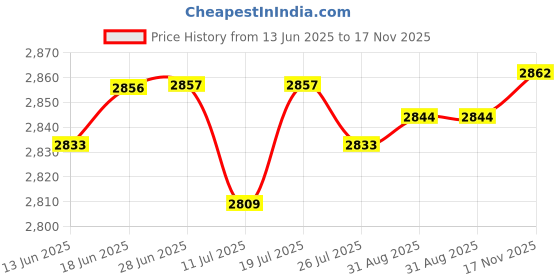 amazon.in club bollywood Club Bollywood® 4xRectangle Automatic Buckle for 30-31mm Belt Men Pants Belt Buckles Belt Head Matte Silver|Clothing Shoes & Accessories | Mens Accessories | Belt Buckles club bollywood Price History Graph from 13 Jun 2025 to 17 Nov 2025