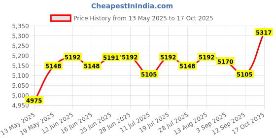 amazon.in club bollywood CLUB BOLLYWOOD® 500 Gram Mechanical Table Balance Scale with 7 Weights for Teaching Tool laboratory Equipment Supplies | Scales | Scales | Scales | Scales club bollywood Price History Graph from 13 May 2025 to 17 Oct 2025
