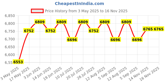 amazon.in club bollywood CLUB BOLLYWOOD® 5V6A Solar Panel Mobile Phone 12V Battery Charger Boat RV Outdoor 30A| Home & Garden | Home Improvement | Electrical & Solar | Alternative & Solar Energy club bollywood Price History Graph from 3 May 2025 to 16 Nov 2025