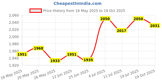 amazon.in club bollywood CLUB BOLLYWOOD® 8GB USB MP4 MP3 Music Video Digital Player Recording with FM Radio eBook| iPods & MP3 Players| iPods & MP3 Players| iPods & MP3 Players|1 x MP3 Player club bollywood Price History Graph from 16 May 2025 to 19 Oct 2025