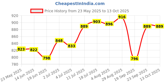 amazon.in club bollywood CLUB BOLLYWOOD® 8mm Shank 45 Degree Lock Miter Router Bit Tenon Cutter Woodworking Tool 51mm|Home & Garden | Tools | Power Tools |1 x 45 Degree Lock Miter Bit club bollywood Price History Graph from 23 May 2025 to 13 Oct 2025