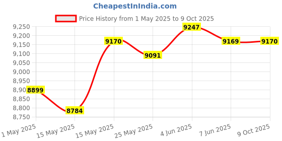 amazon.in club bollywood CLUB BOLLYWOOD® 8MP USB Document Camera OCR Recognition A4 Format Scanner for Classroom | Scanners | Scanners | Scanners club bollywood Price History Graph from 1 May 2025 to 9 Oct 2025