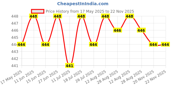 amazon.in club bollywood CLUB BOLLYWOOD® ATM Card Clip for Long Nails Lightweight s Non Contact Credit Card Puller Red | Handcrafted & Finished Pieces | Other Handcrafted Pieces|Crafts |1 Card Puller club bollywood Price History Graph from 17 May 2025 to 22 Nov 2025