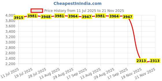 amazon.in club bollywood CLUB BOLLYWOOD® Automotive Rechargeable Battery Charger 24V 5A Power Supply 220V EU Plug | Multipurpose Batteries & Power |Travel Adapters & Converters|1 Piece Smart Battery Charger Adapter club bollywood Price History Graph from 11 Jul 2025 to 21 Nov 2025