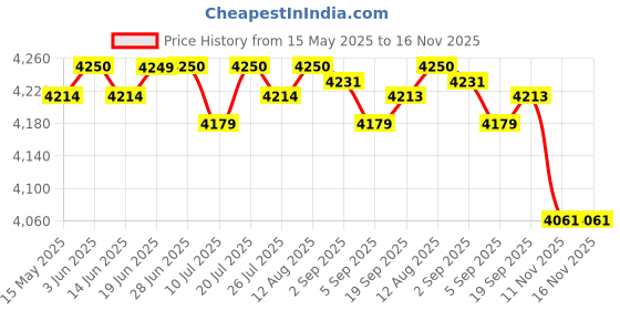 amazon.in club bollywood CLUB BOLLYWOOD® Bird Feeder Pole with 5 Prongs Base Double Shepherds Hooks for Hanging Plant 60 Inches| Gardening Supplies | Plant Care, Soil & Accessories |1 Shepherds Hook club bollywood Price History Graph from 15 May 2025 to 16 Nov 2025