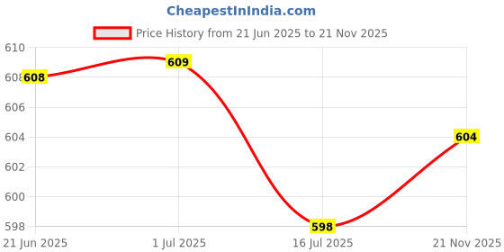 amazon.in club bollywood CLUB BOLLYWOOD® DC-DC Adjutable Power Module Step Up Boost Regulator 3V/5V/12V to 19V/24V/30V/36V club bollywood Price History Graph from 21 Jun 2025 to 21 Nov 2025