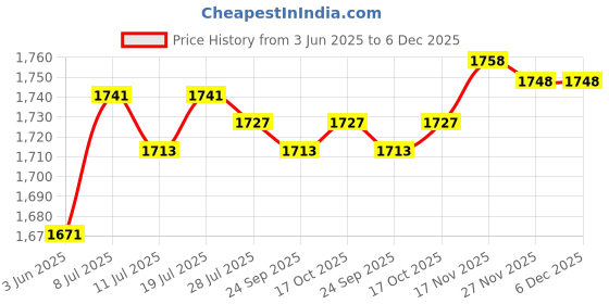 amazon.in club bollywood CLUB BOLLYWOOD® E27 Clear Glass Ceiling Fan Light Chandelier Wall Sconce Light Shades 4|Home & Garden | Lamps, Lighting & Ceiling Fans | Lamp Shades1 Piece Lamp Shade (Not Include Lightbulb) club bollywood Price History Graph from 3 Jun 2025 to 6 Dec 2025