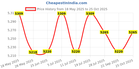 amazon.in club bollywood CLUB BOLLYWOOD® Full Body Diving Suit Scuba Diving Suit for Canoeing Water Sports Snorkeling 4XL | Sporting Goods | Water Sports Wetsuits | Men club bollywood Price History Graph from 18 May 2025 to 25 Oct 2025