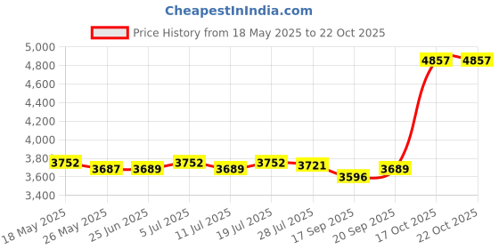 amazon.in club bollywood CLUB BOLLYWOOD® Full Body Diving Suit Scuba Diving Suit for Canoeing Water Sports Snorkeling XL | Sporting Goods | Water Sports Wetsuits | Men club bollywood Price History Graph from 18 May 2025 to 17 Oct 2025